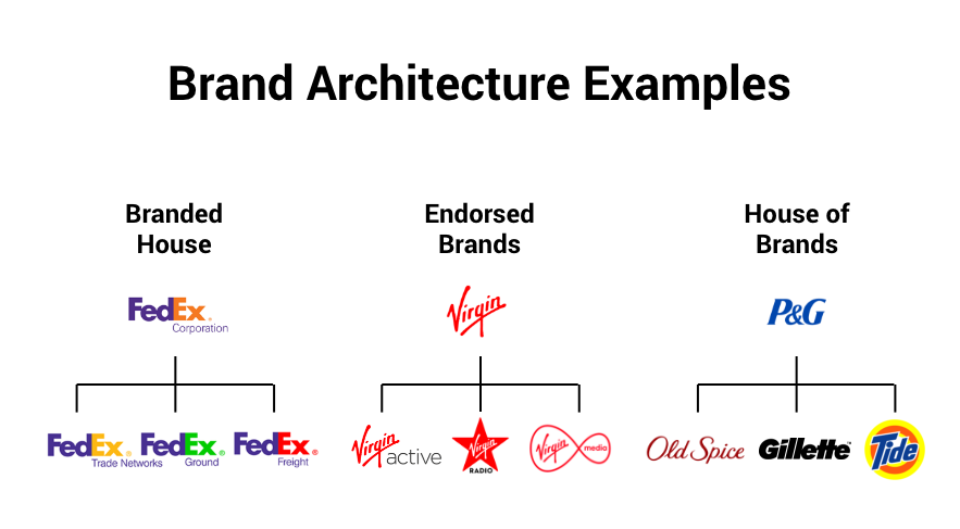 Brand Architecture